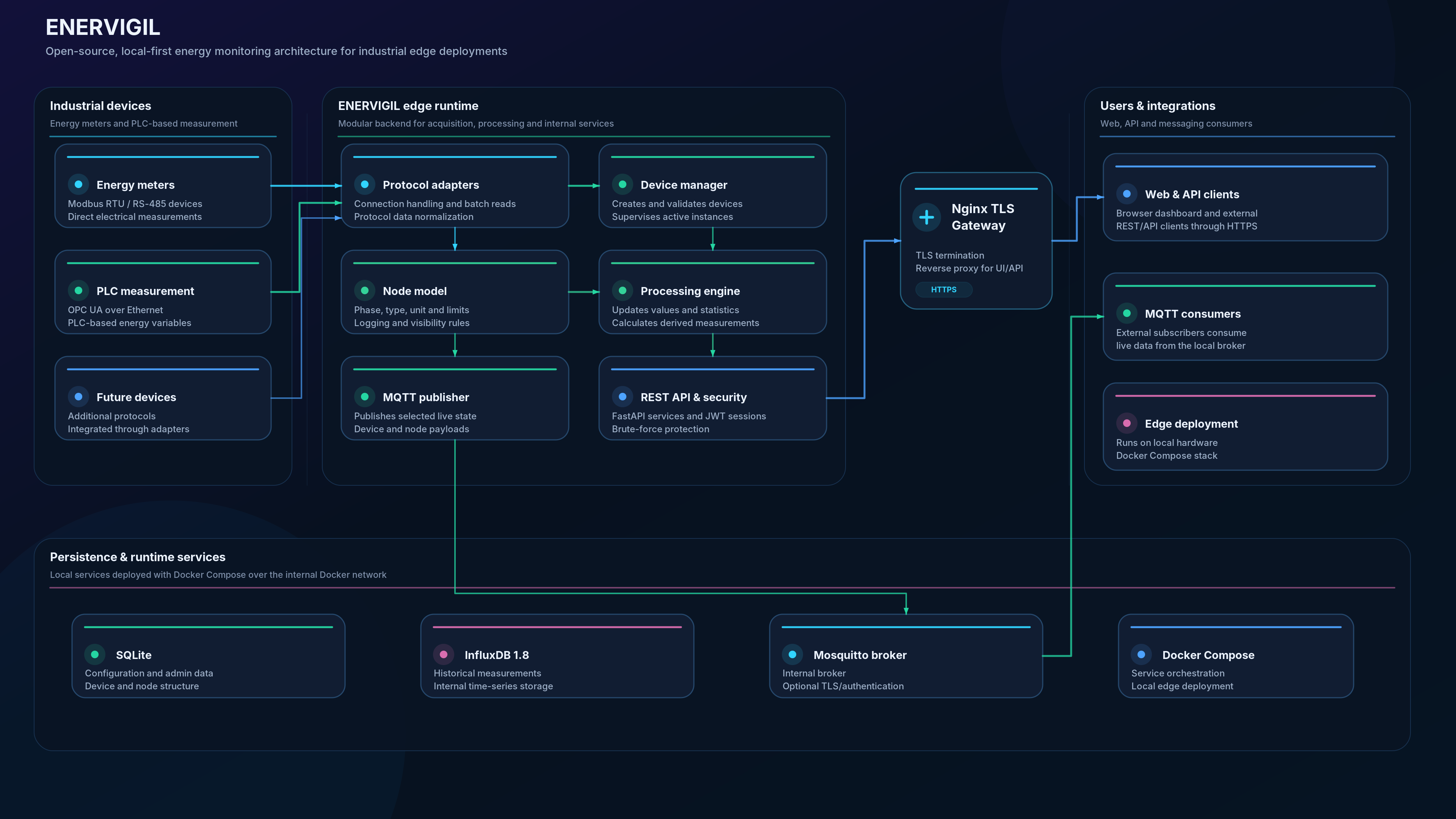 ENERVIGIL system architecture diagram